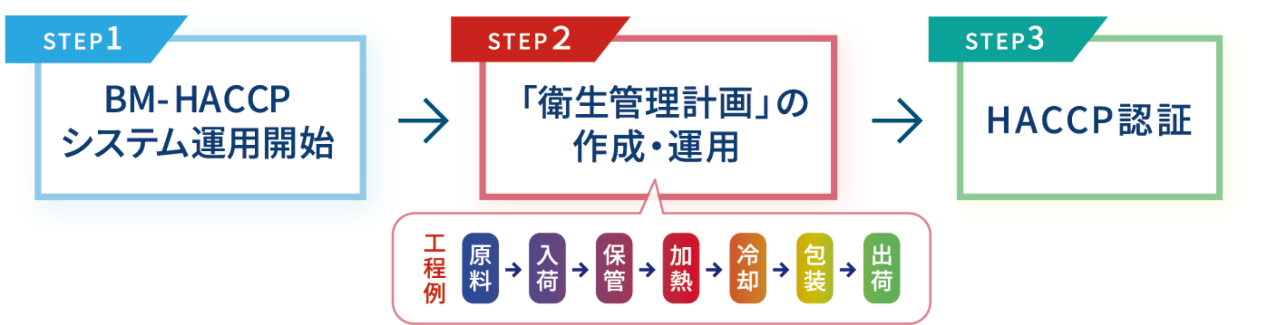 STEP1 BM-HACCPシステム運用開始->STEP2 「衛生管理計画」の作成・運用->STEP3 HACCP認証