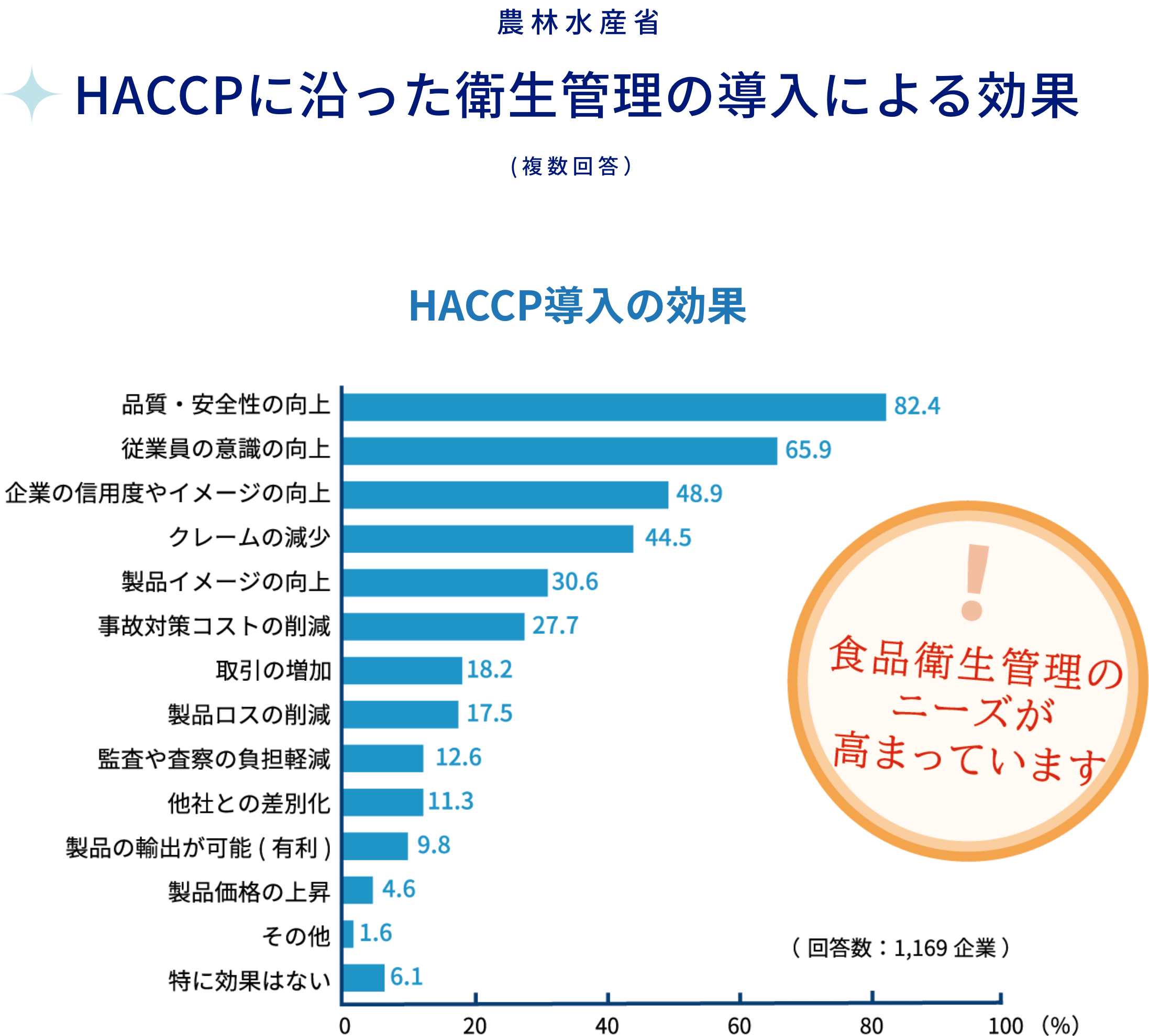 HACCPに沿った衛生管理の導入による効果 食品衛生管理のニーズが高まっています
